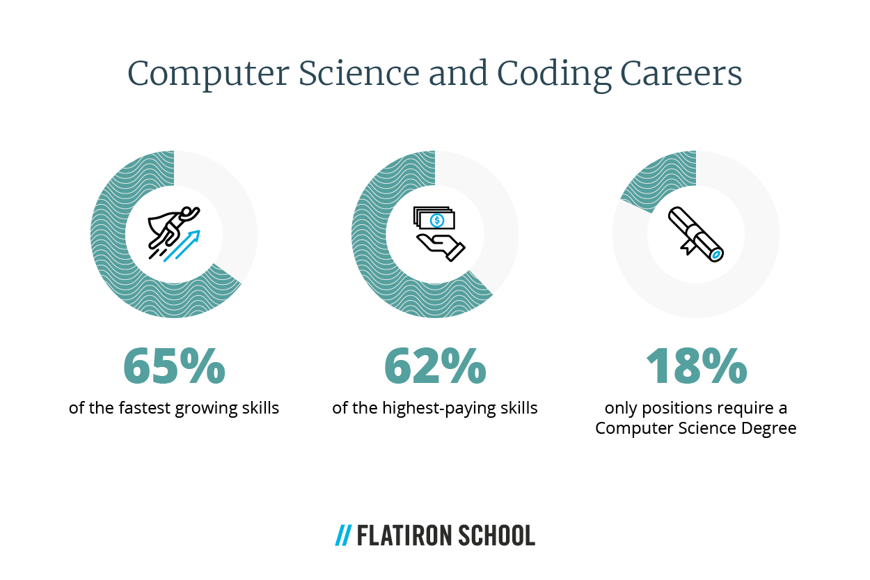 computer science and coding careers are found within 65% of the fastest-growing skills and 62% of the highest-paying skills in fields. Yet, surprisingly, only 18% of these positions require a computer science degree.