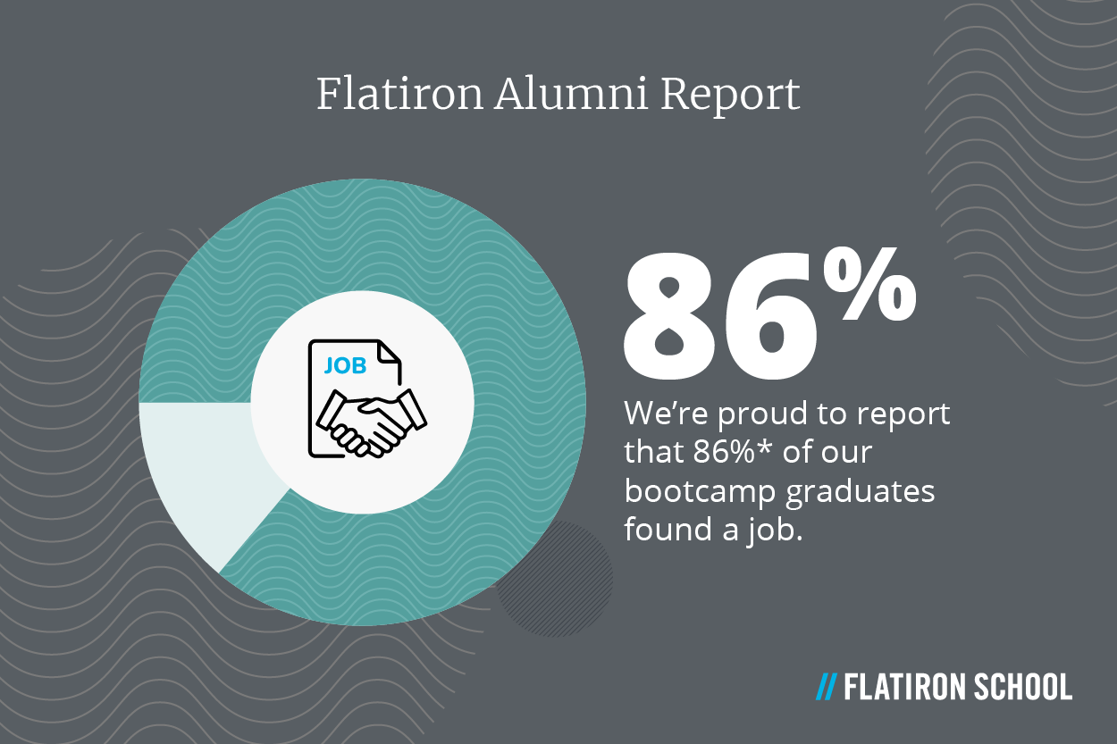 Flatiron School reports 86% of its bootcamp graduates found a job.