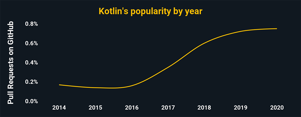 Kotlin's popularity by year according to pull request percentages on GitHub. Kotin is trending downward, and has around .8% of all GitHub pulls.