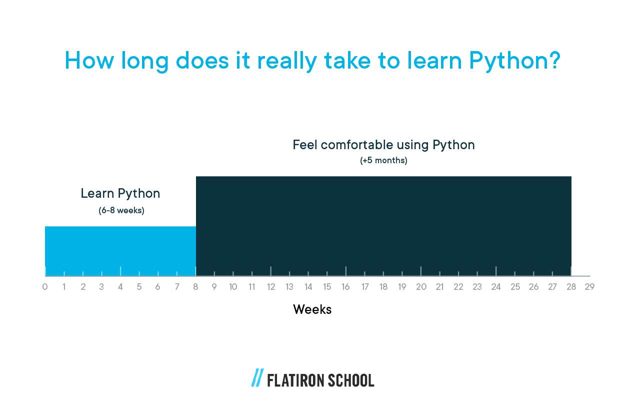 In general, it takes 6-8 weeks to learn Python, and another 5 months to feel comfortable using Python after you’ve been practicing with it enough.