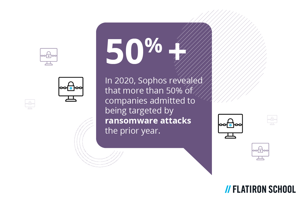 In 2020, Sophos revealed that more than 50% of companies admitted to being targeted by ransomware attacks the prior year.