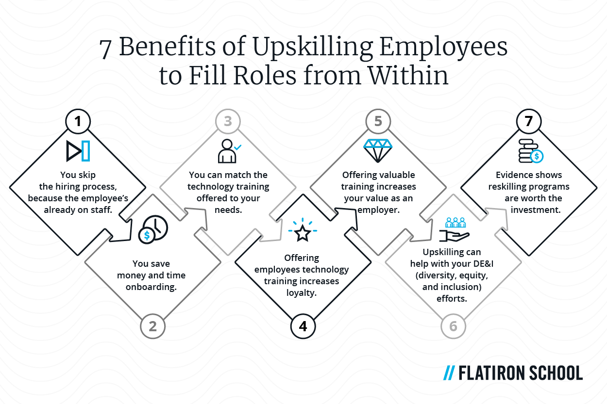 skip the hiring process, match technology training to your needs, training increases your value as an employer, skilling programs are worth the investment, you save money and time onboarding, training increases loyalty, upskilling can help wit your DEI efforts