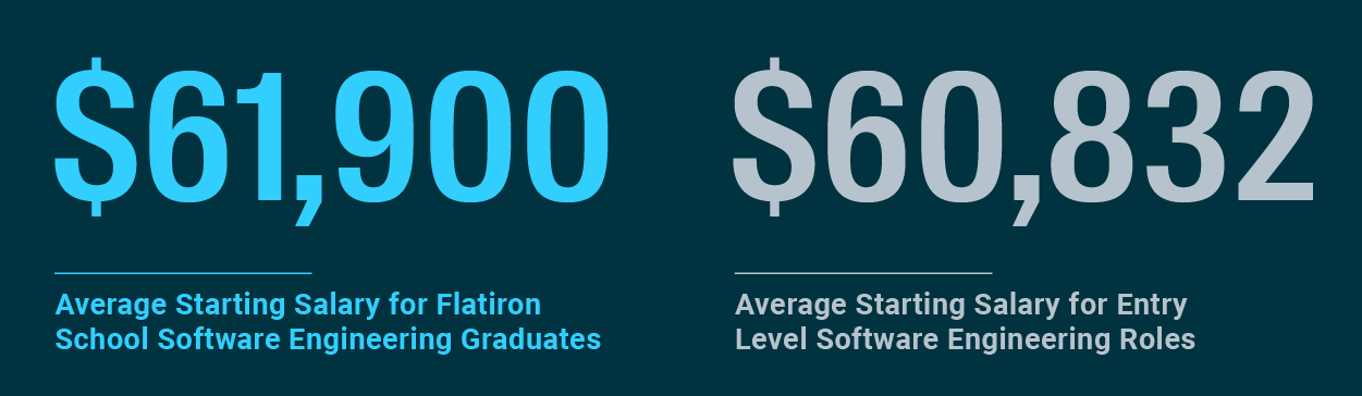 Average Houston Flatiron starting salaries: $61,900
Average Houston entry-level software engineering salaries on ZipRecruiter: $60,832