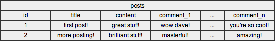 Naive Posts Table