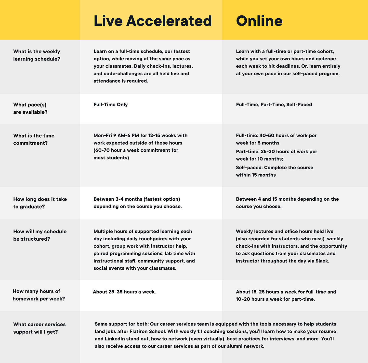 Remote learning on-campus vs online
