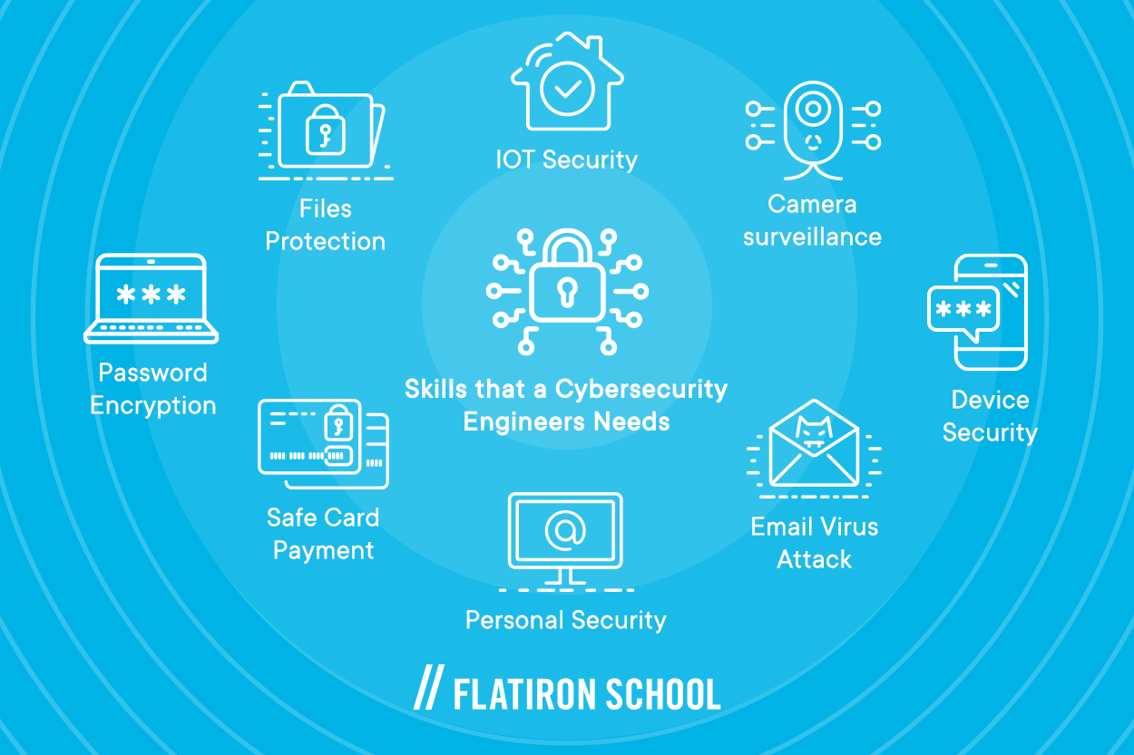 skills that a cybersecurity engineer needs: password encryption, files protection, IoT security, camera surveillance, device security, email virus attack, personal security, safe card payment
