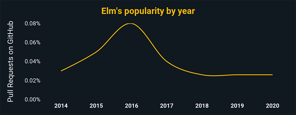 Elm's popularity by year according to pull request percentages on GitHub. Elm is trending downward, and has around .03% of all GitHub pulls.