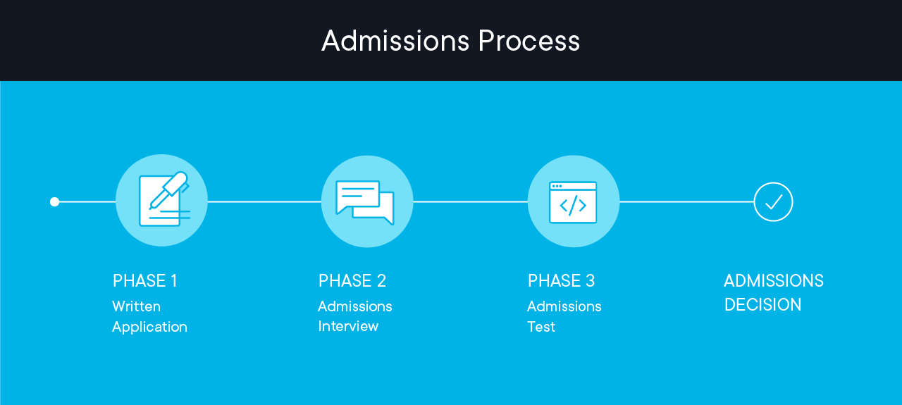 Our admissions process includes three phases -- a written application, admissions interview, and the admissions test.