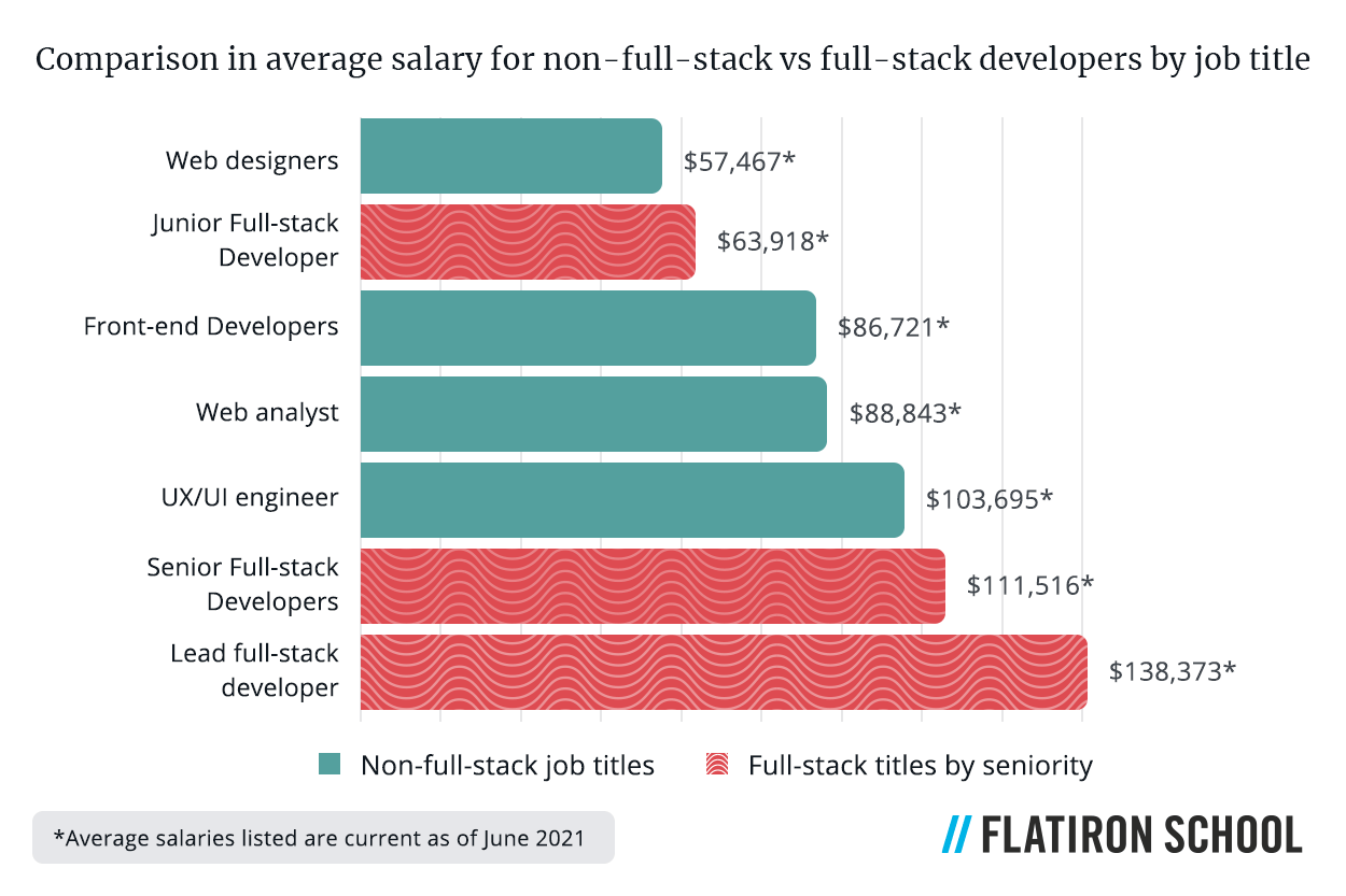 A junior full-stack developer, often the first job many new grads get, has an average national salary of $63,918.*
Senior full-stack developers have an average salary of $111,516.*
A lead full-stack developer makes $138,373* a year on average.