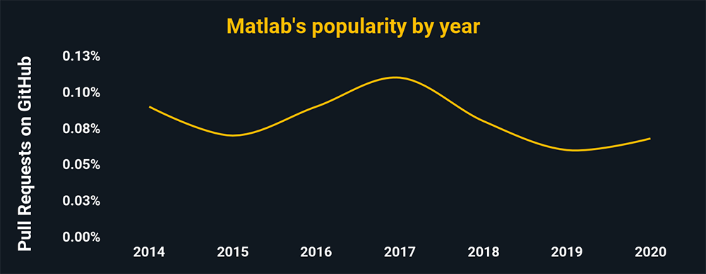 Matlab's popularity by year according to pull request percentages on GitHub. Matlab is trending downward, and has around .07% of all GitHub pulls.