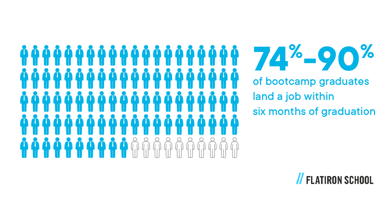 74%-90% of bootcamp graduates land a job within six months of graduation