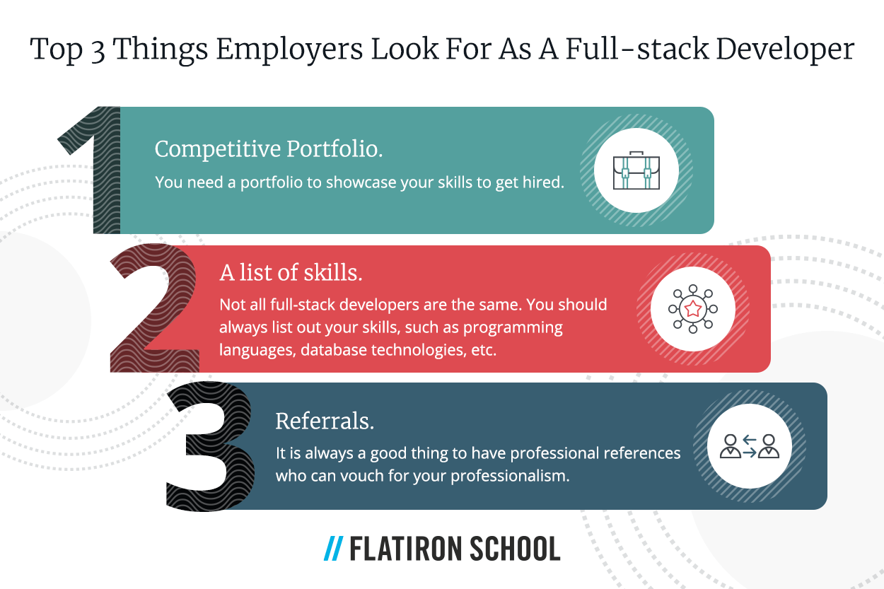 Top 3 things employers look for in a full-stack developer: competitive portfolio, a list of skills, referrals.