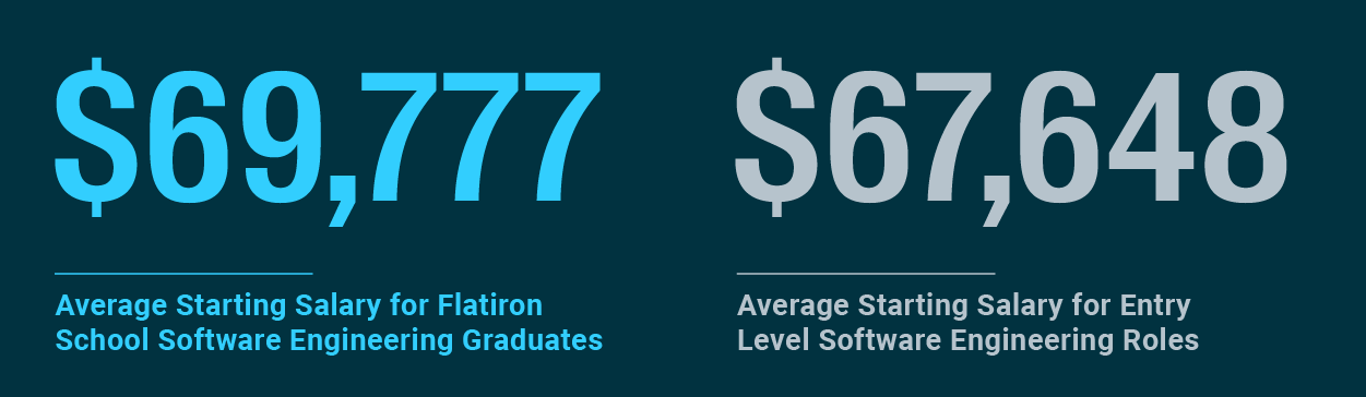 Average D.C. Flatiron starting salaries: $69,777
Average D.C. entry-level software engineering salaries on ZipRecruiter: $67,648