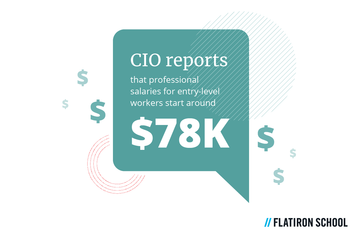 Moreover, coding jobs pay well. No more stressing about being underpaid and undervalued. CIO reports that professional salaries for entry-level workers start around $78K. See CIO’s stats on the top 10 jobs in tech.
