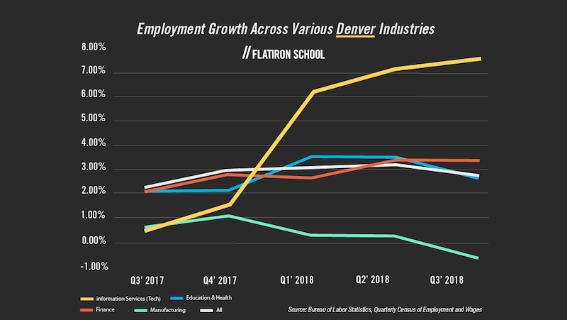 Denver employment growth