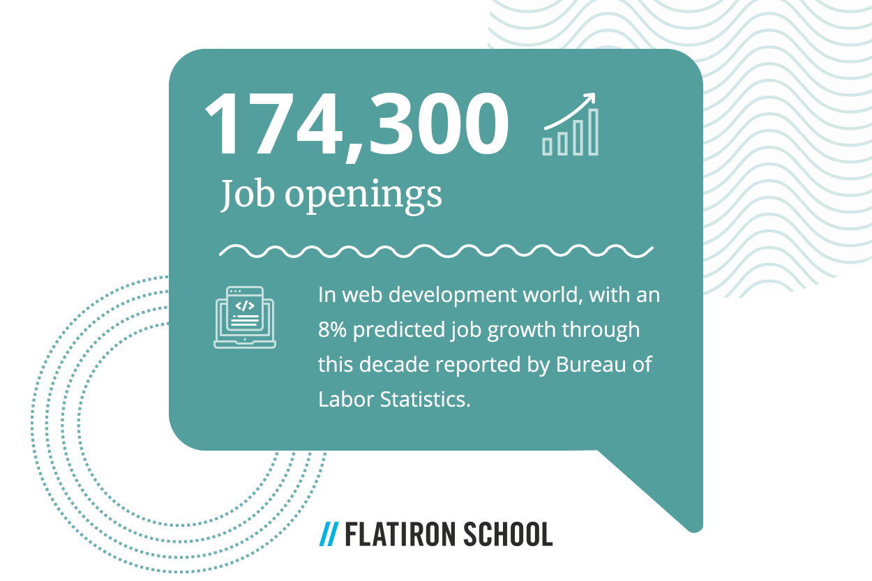 According to a Bureau of Labor Statistics report, there are currently 174,300 job openings in the web development world, with an 8% predicted job growth through this decade.