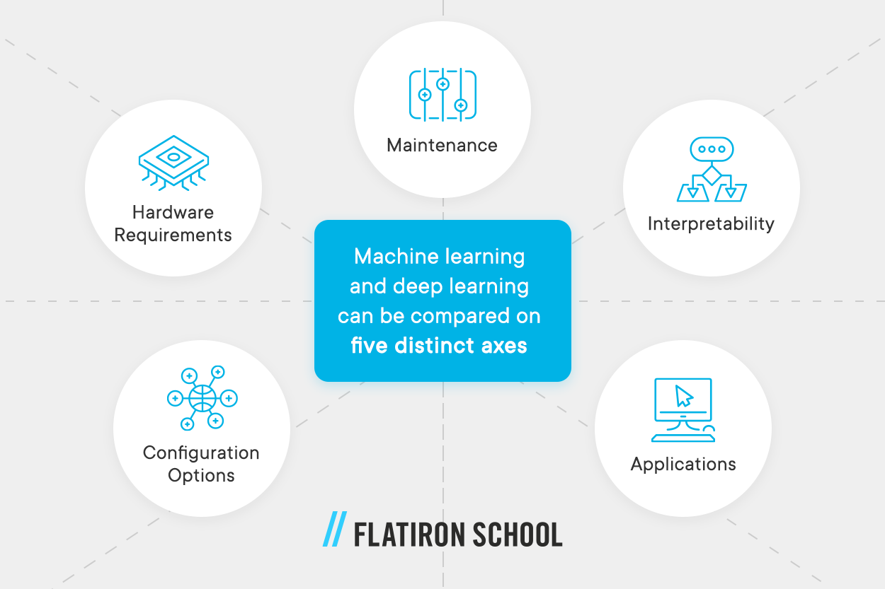 machine learning and deep learning can be compared on five distinct axes - hardware requirements, maintenance, interpretability, configuration options, applications