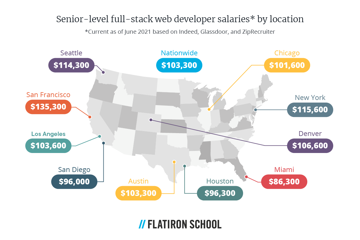 full-stack web developer salaries, senior-level roles