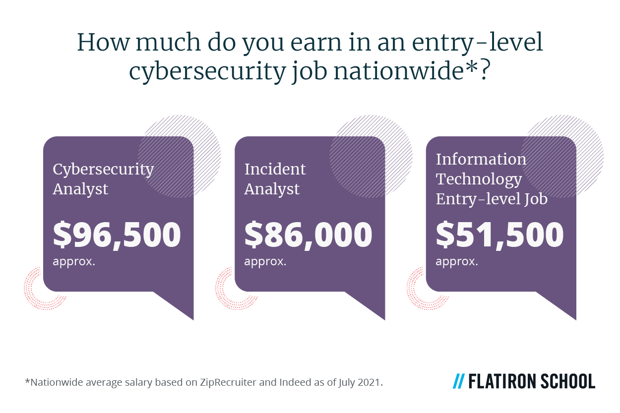 Common cyber salaries in July 2021:
Nationwide: $55k (ZipRecruiter); $48k (Indeed.com)
New York: $60k (ZipRecruiter); $62k (Indeed.com)
Washington, DC: $59k (ZipRecruiter); $119k (Indeed.com)
San Francisco: $58k (ZipRecruiter); $72k (Indeed.com)