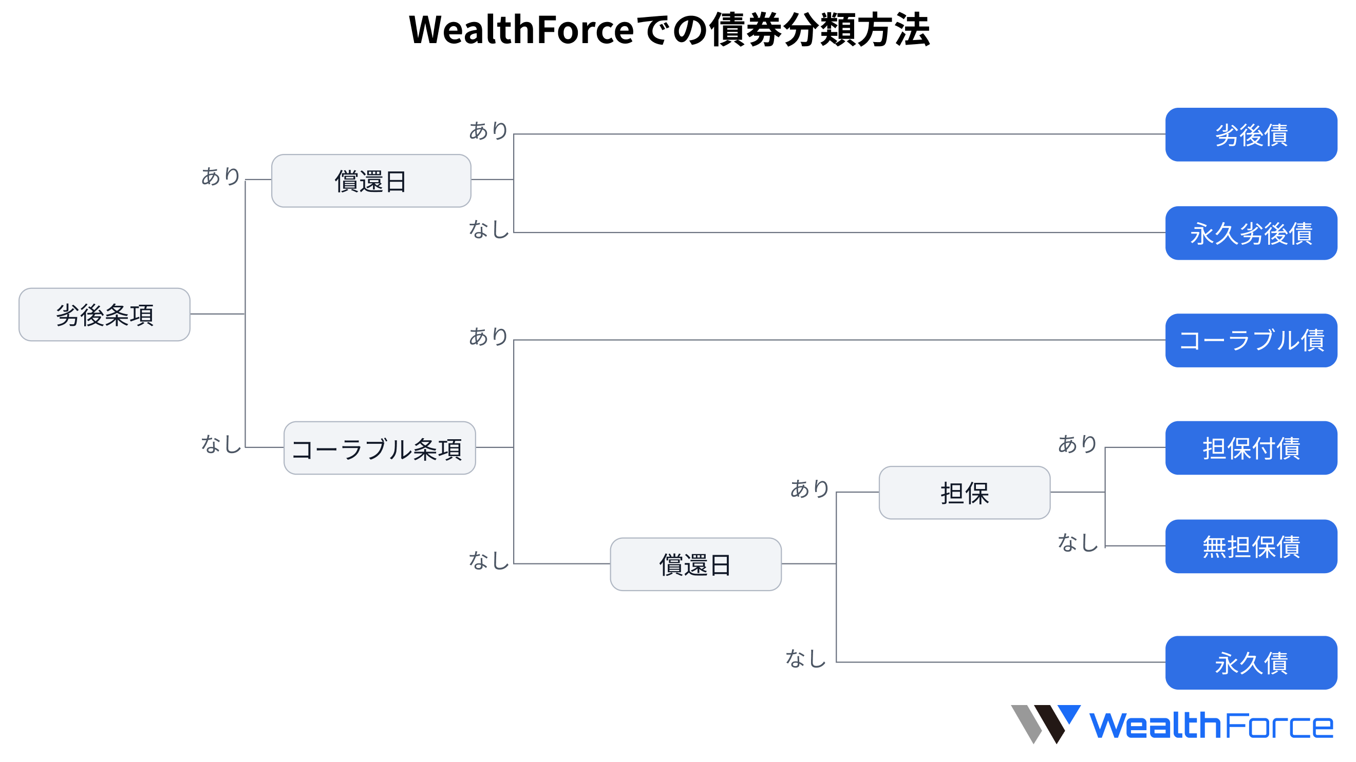 WealthForceでの債券分類方法