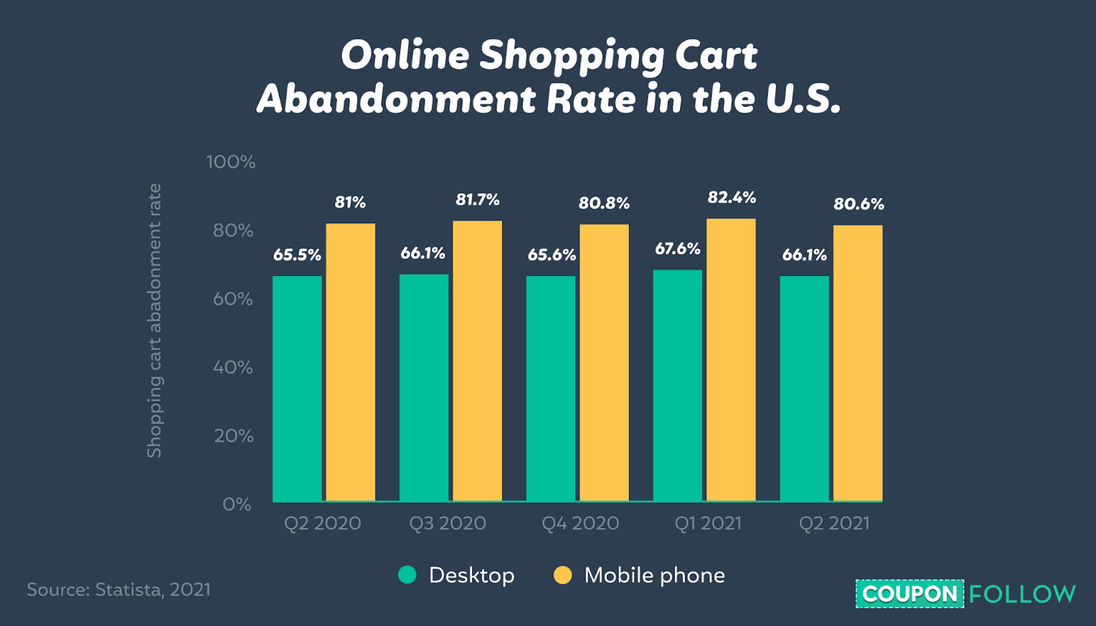 graph showing the percentage of online cart abandonment by device type from 2020 to 2021