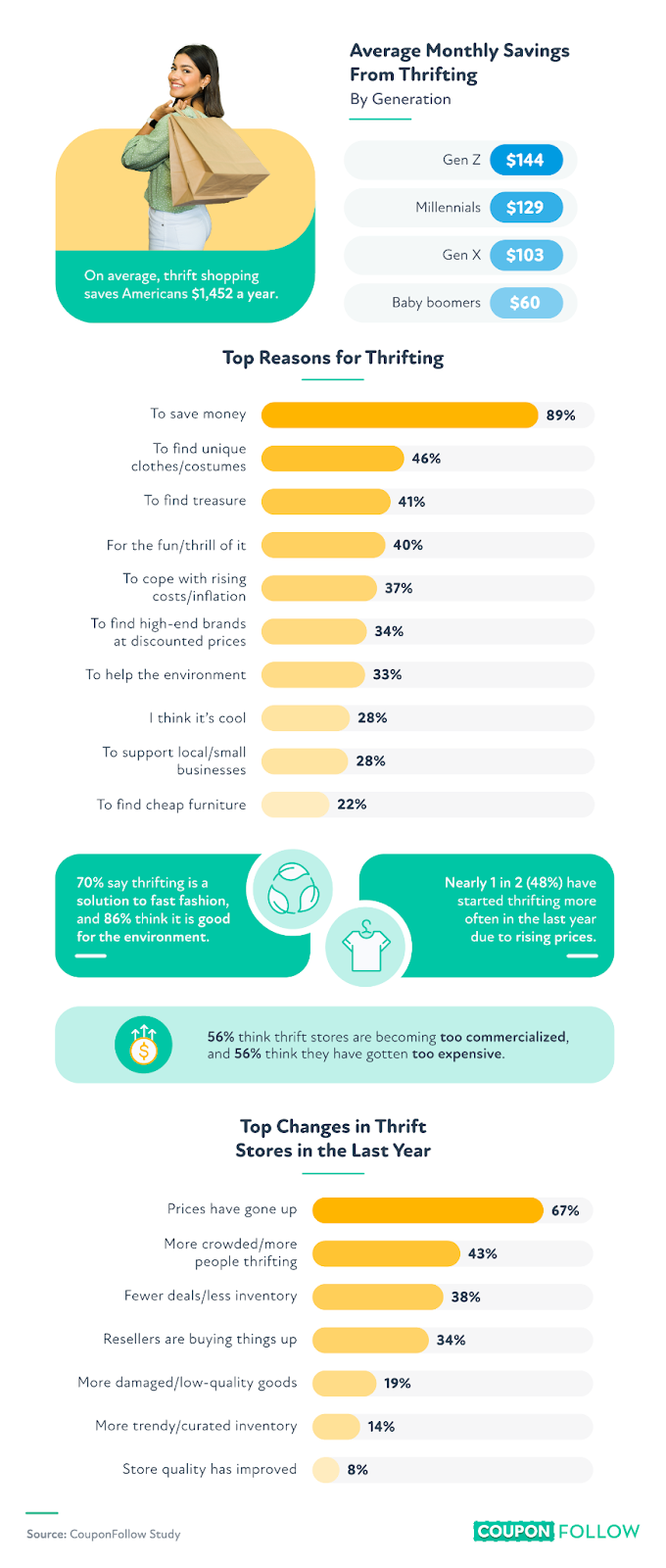 Infographic showing survey results of perceptions of thrift shopping.