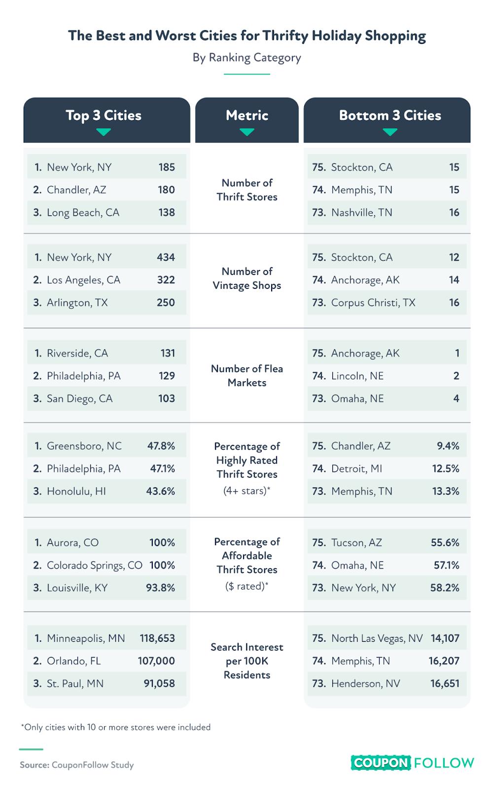 Infographic showing top 3 and bottom 3 cities for thrift shopping around the holidays this year.