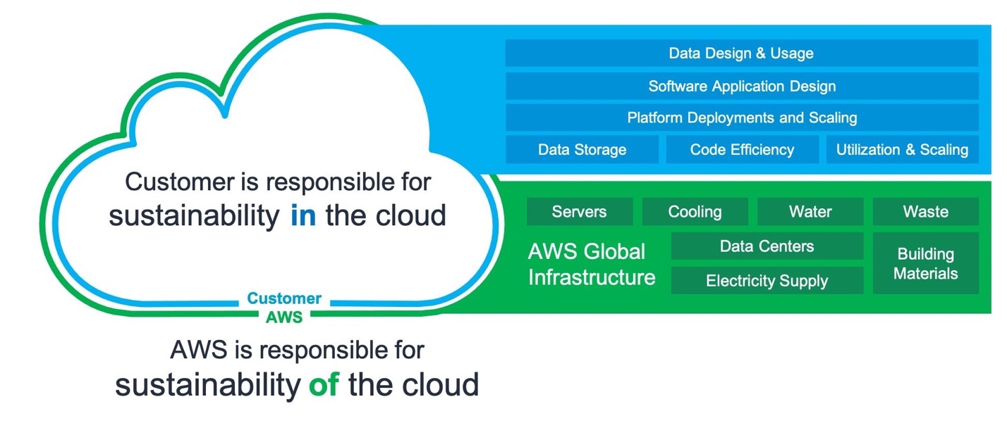 sustainability-in-the-cloud
