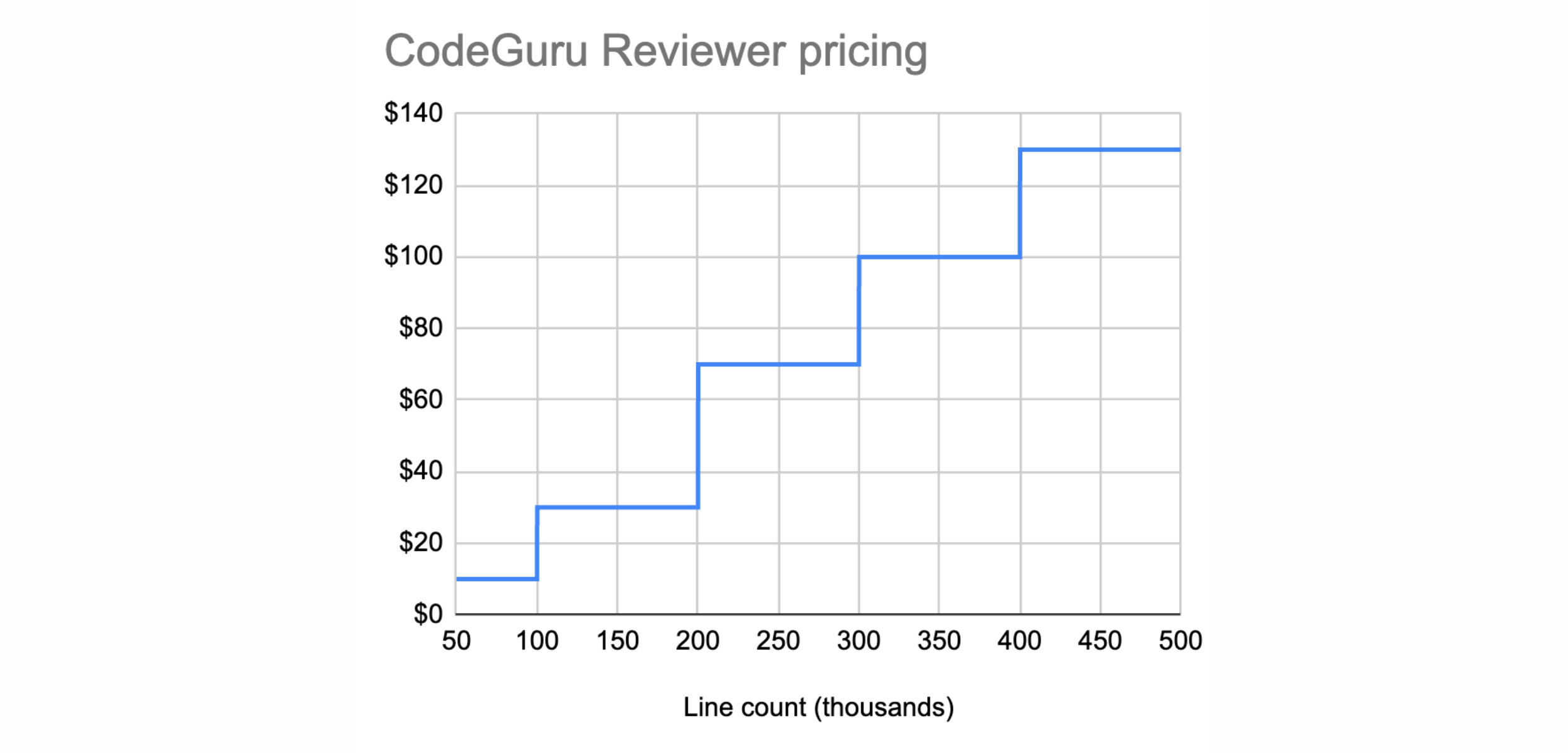 code guru reviewer pricing