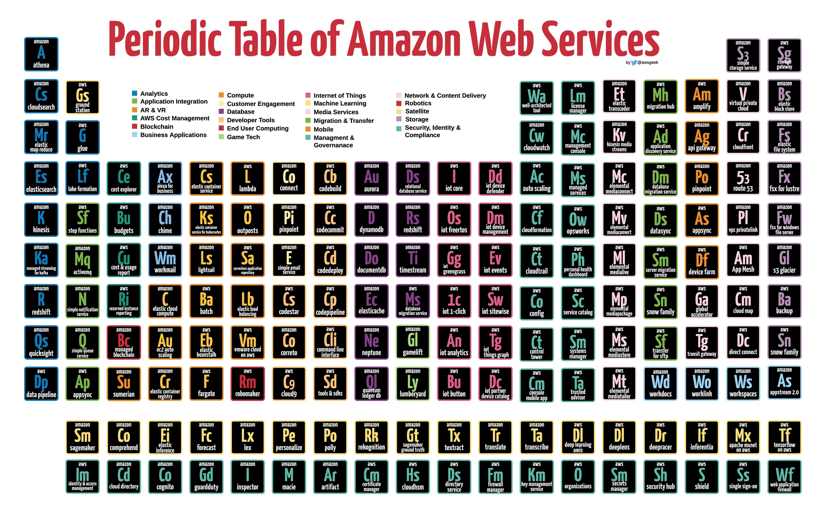 Periodic-Table-of-Amazon-Web-Services