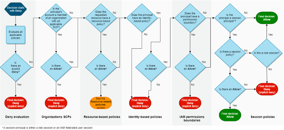AWS Policy evaluation logic diagram