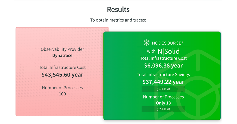See How Much Your APM is Costing You to Monitor Node.js Apps