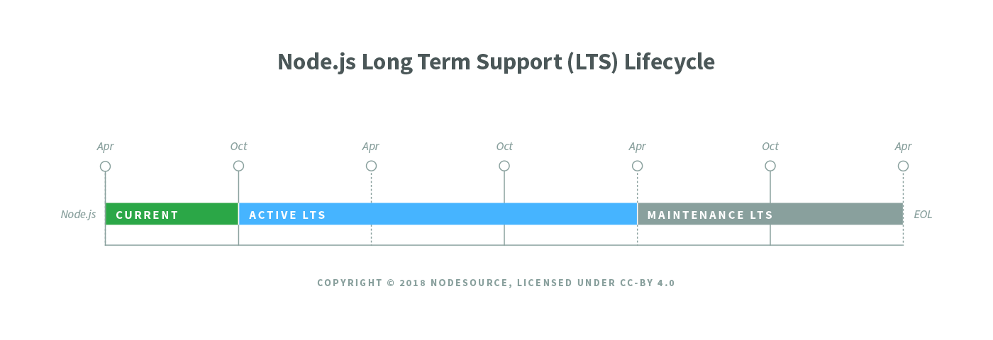 nodejs-lts-lifecycle preview