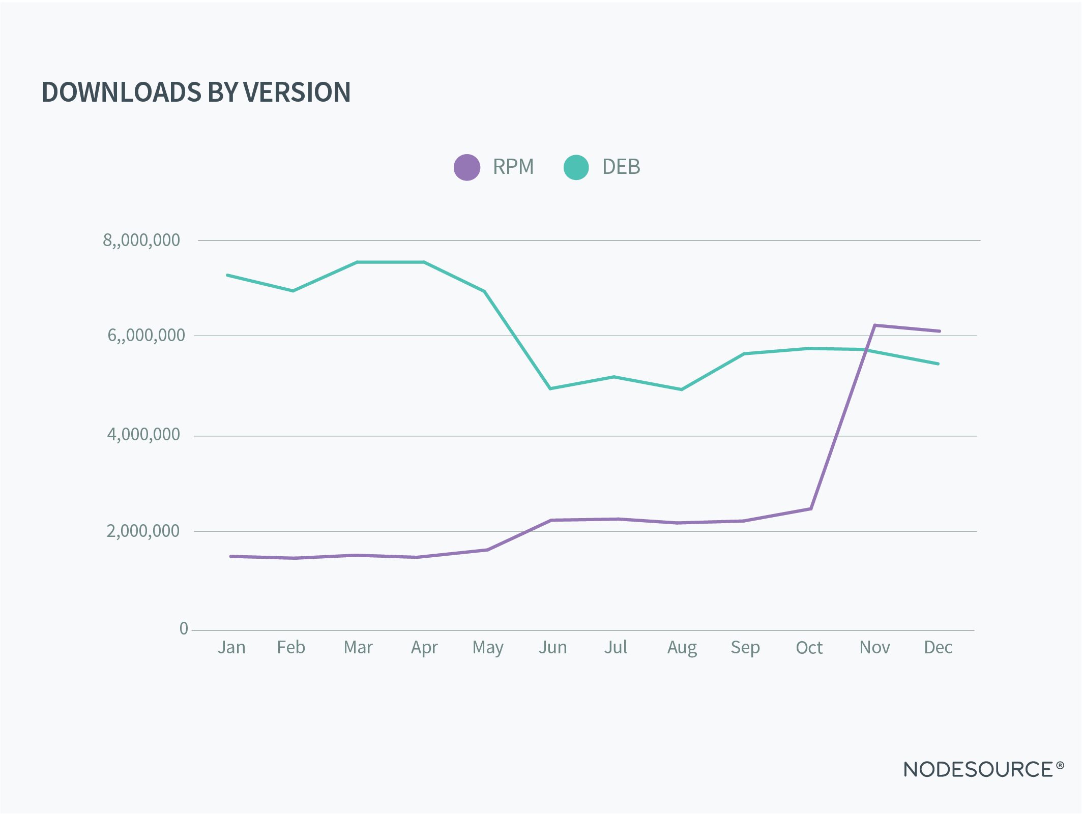 Node.js Downloads per month