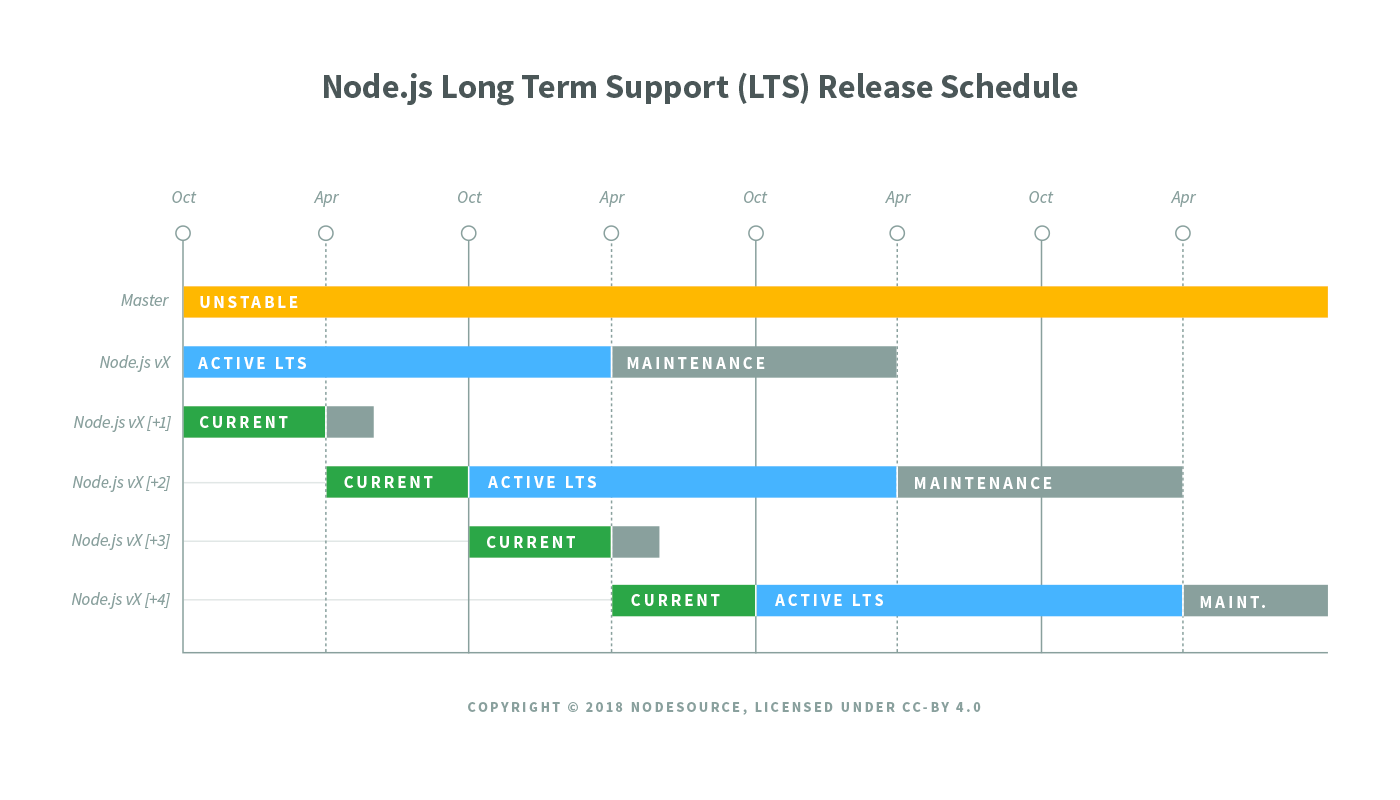 nodejs-lts-release-schedule preview