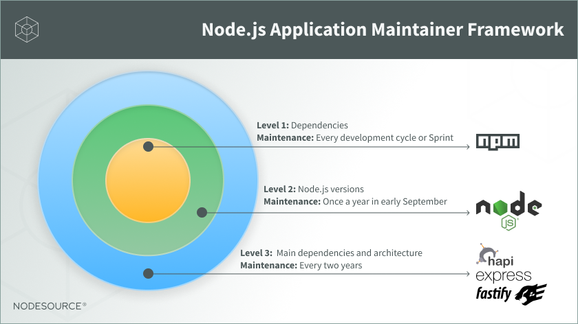 Node.js Application Maintainer Framework - 840x472