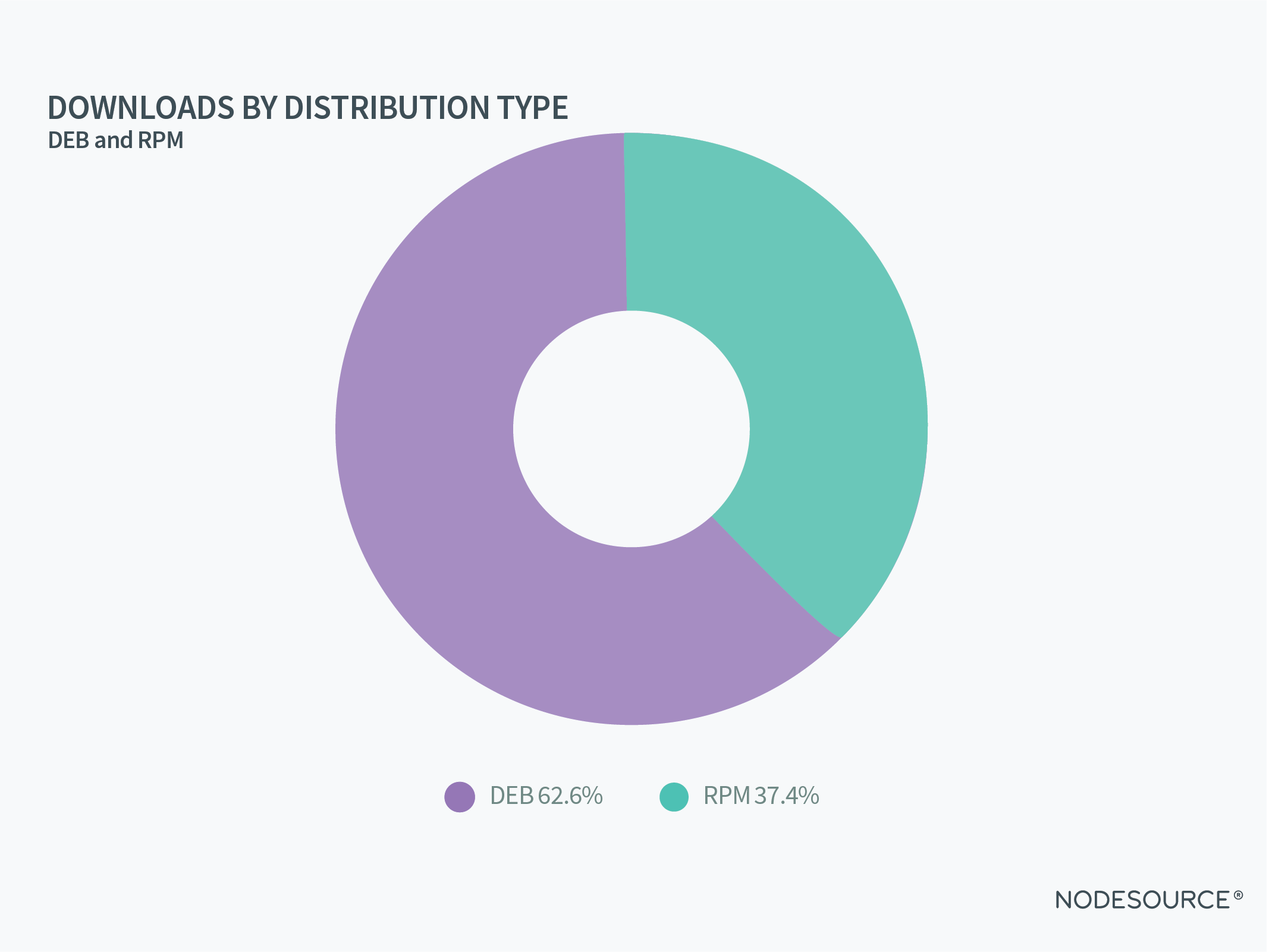 Downloads by distribution type
