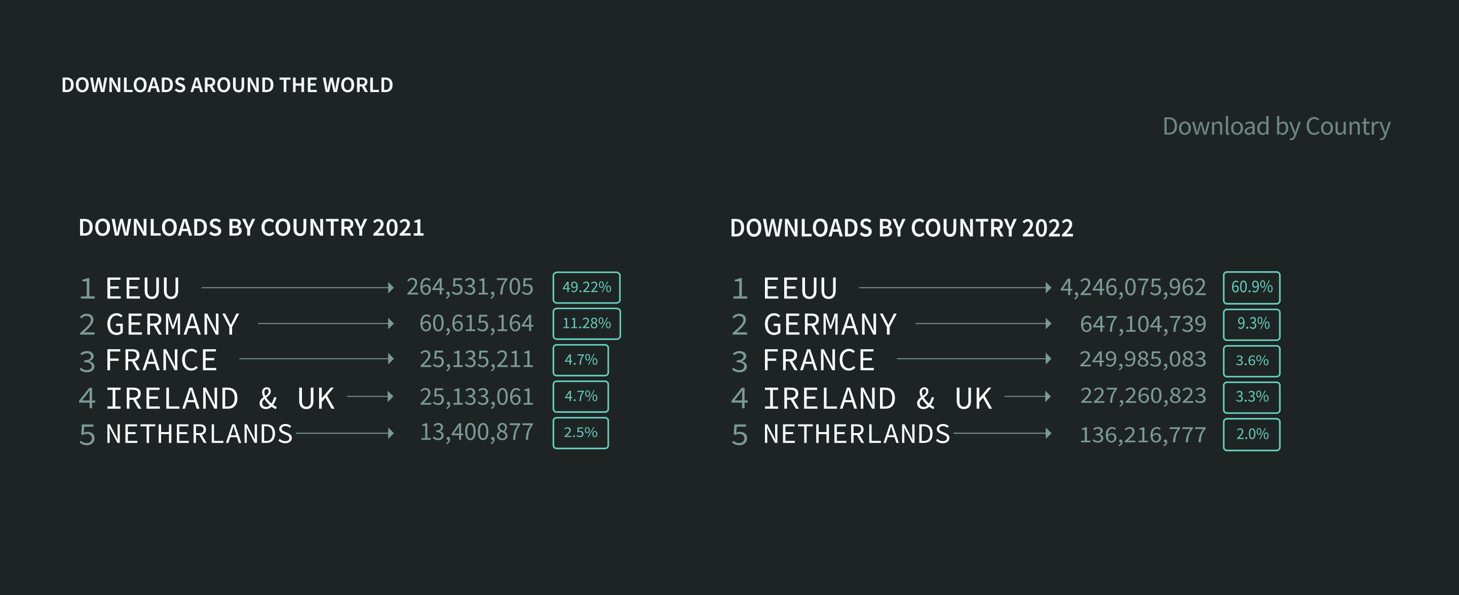 Downloads Around the World