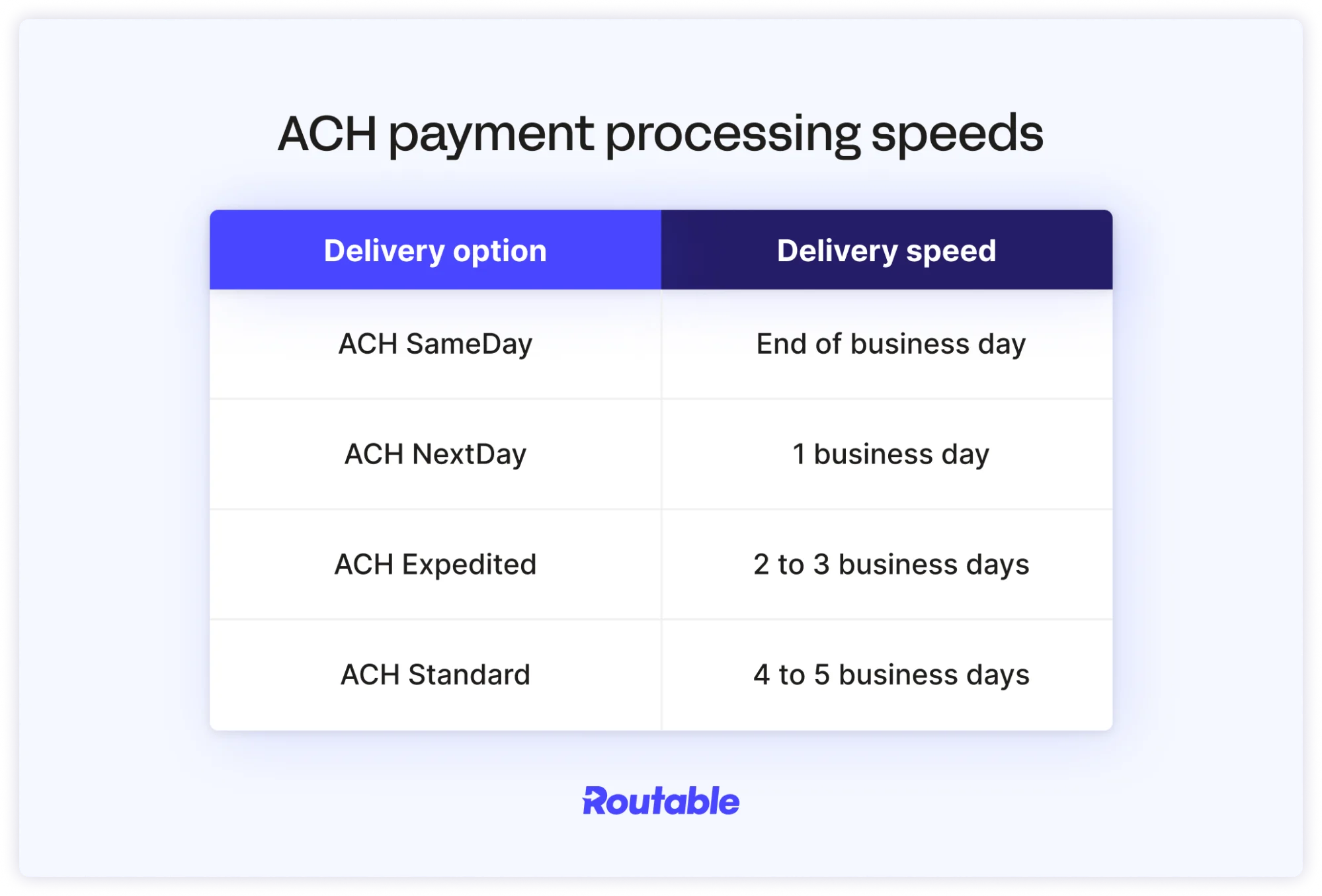 ACH payment processing speeds