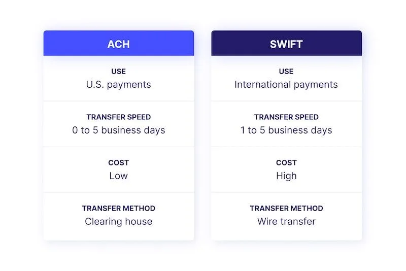 ACH vs SWIFT in use, cost, speed, and transfer method