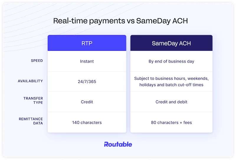 Real-time payments vs SameDay ACH in speed, availability, transfer type and remittance data