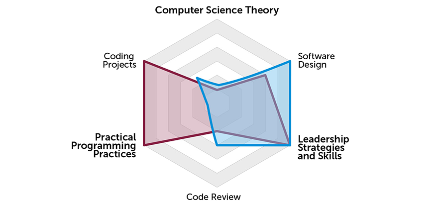 Mashup Philosophy for Professional Development Courses
