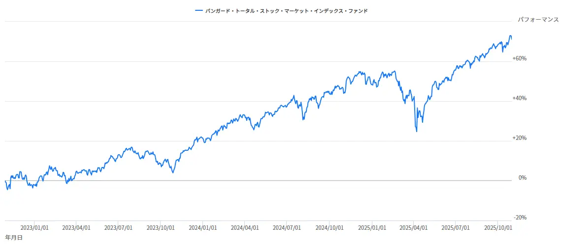 VTIの2022年10月から2025年10月までの価格推移を示したチャートです。長期的に安定した上昇トレンドを描いていることがわかります。
