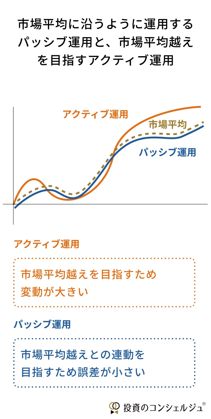アクティブ運用は市場平均を上回る運用成果を目指すため変動が大きく、パッシブ運用は市場平均に沿った動きを目指すため変動が小さいことを示したグラフ。