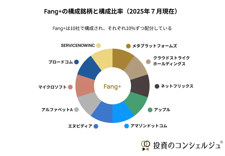 Fang+指数の構成銘柄と比率を示したドーナツチャート。2025年7月現在、Meta(旧Facebook)、Amazon、Netflix、Alphabet(Google)、Apple、Microsoft、NVIDIA、Broadcom、CrowdStrike、ServiceNowの10社が、それぞれ均等に10%ずつ配分されている。