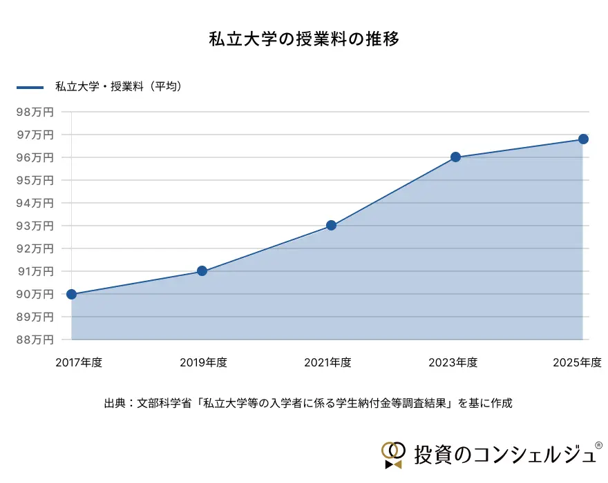 Average private university tuition in Japan rose from about 900,000 yen in 2017 to about 970,000 yen in 2025 (MEXT data).
