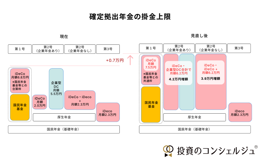 確定拠出年金の掛金上限