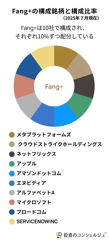 Fang+指数の構成銘柄と比率を示したドーナツチャート。2025年7月現在、Meta(旧Facebook)、Amazon、Netflix、Alphabet(Google)、Apple、Microsoft、NVIDIA、Broadcom、CrowdStrike、ServiceNowの10社が、それぞれ均等に10%ずつ配分されている。