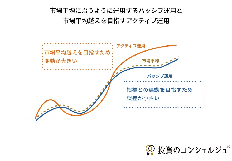アクティブ運用は市場平均を上回る運用成果を目指すため変動が大きく、パッシブ運用は市場平均に沿った動きを目指すため変動が小さいことを示したグラフ。