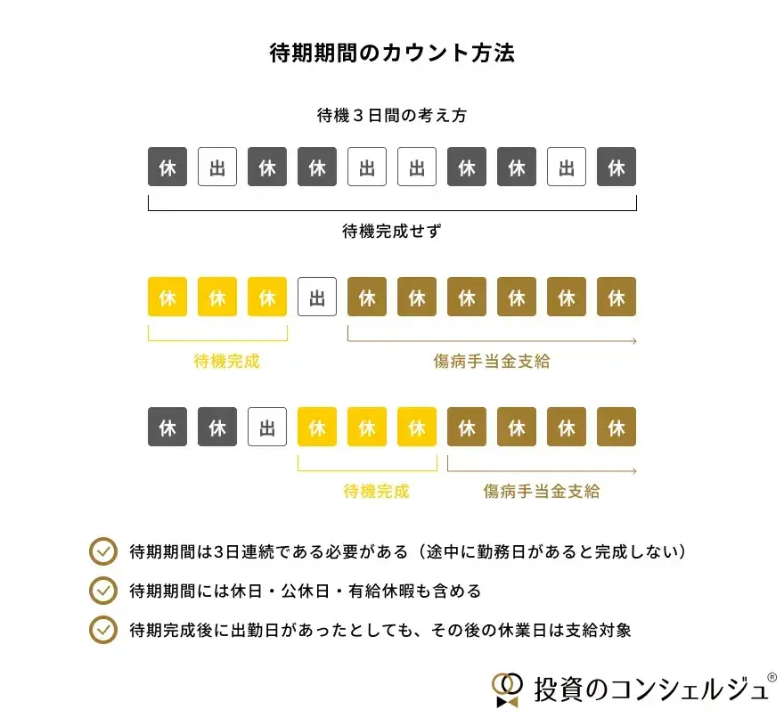 傷病手当金の待期